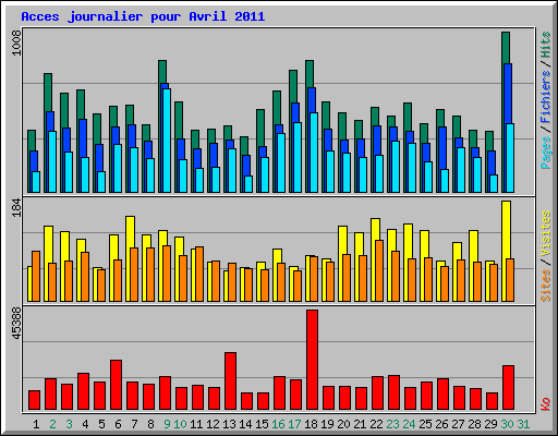 Acces journalier pour Avril 2011