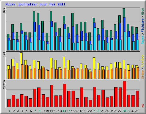 Acces journalier pour Mai 2011
