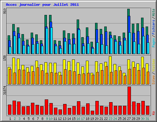 Acces journalier pour Juillet 2011