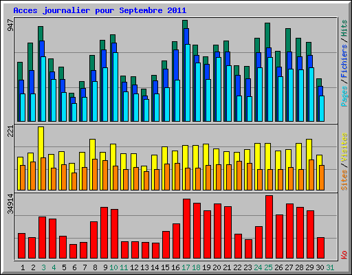 Acces journalier pour Septembre 2011