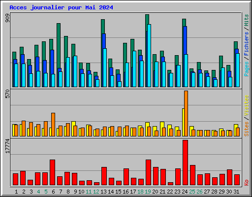 Acces journalier pour Mai 2024