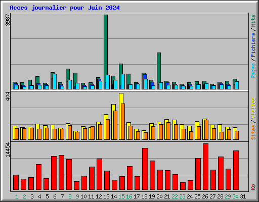 Acces journalier pour Juin 2024