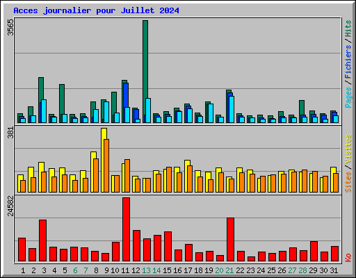 Acces journalier pour Juillet 2024