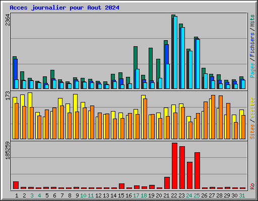 Acces journalier pour Aout 2024