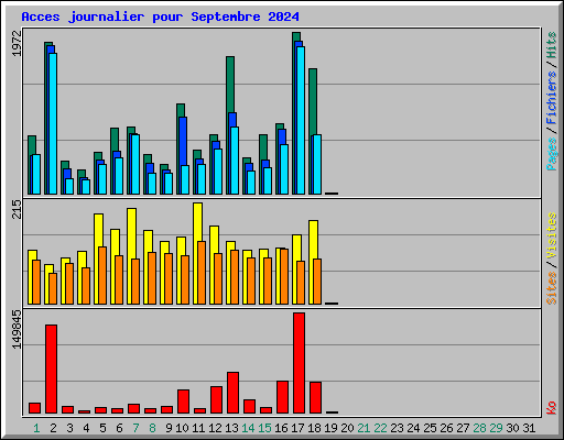 Acces journalier pour Septembre 2024