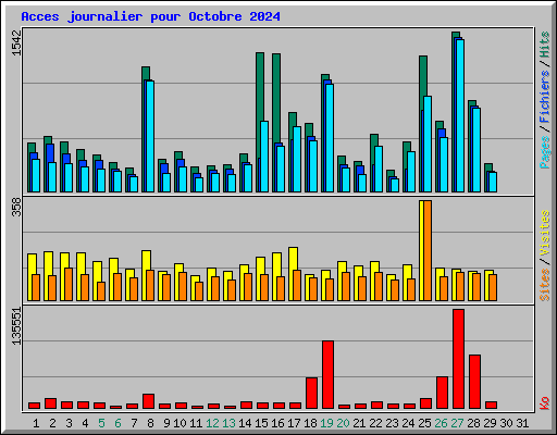 Acces journalier pour Octobre 2024
