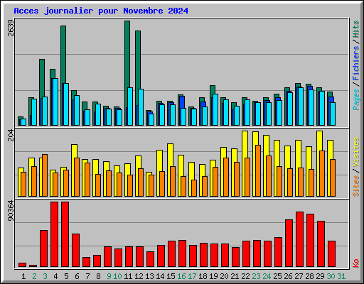 Acces journalier pour Novembre 2024