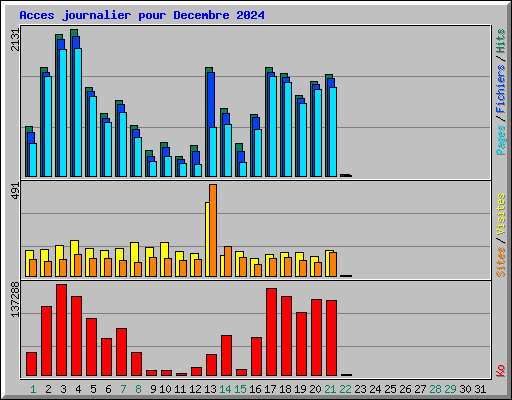 Acces journalier pour Decembre 2024