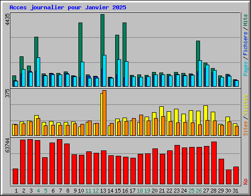 Acces journalier pour Janvier 2025