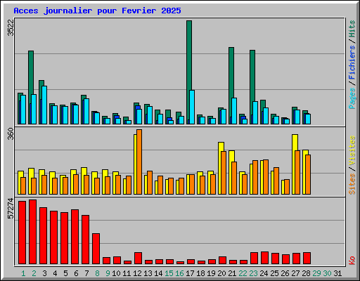 Acces journalier pour Fevrier 2025