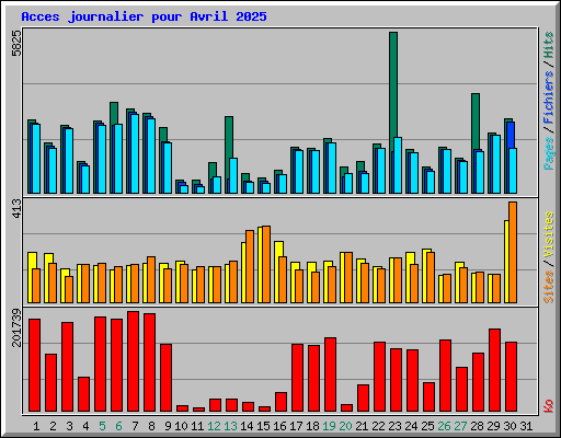 Acces journalier pour Avril 2025