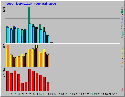 Acces journalier pour Mai 2025