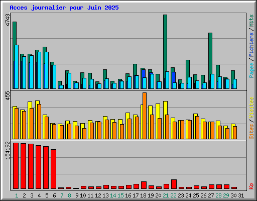 Acces journalier pour Juin 2025