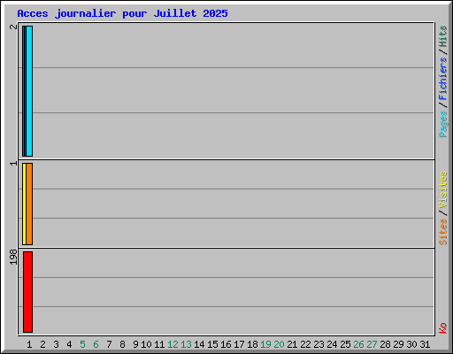 Acces journalier pour Juillet 2025