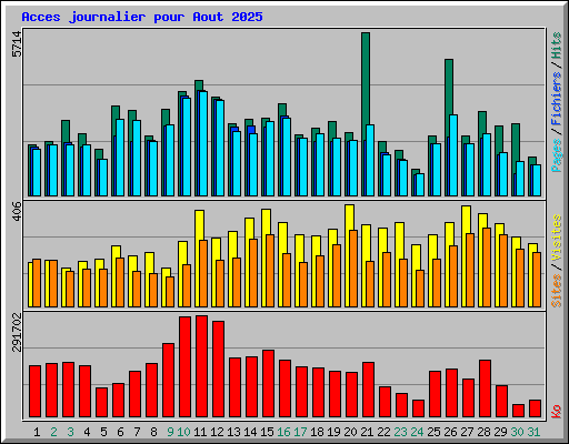 Acces journalier pour Aout 2025