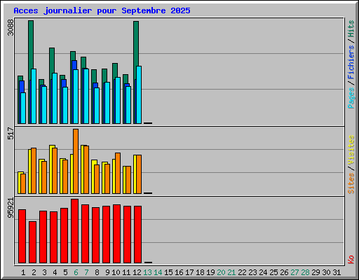 Acces journalier pour Septembre 2025