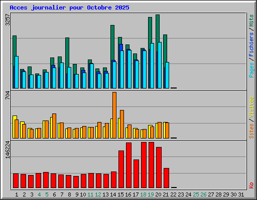 Acces journalier pour Octobre 2025