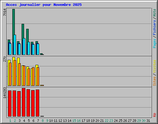 Acces journalier pour Novembre 2025