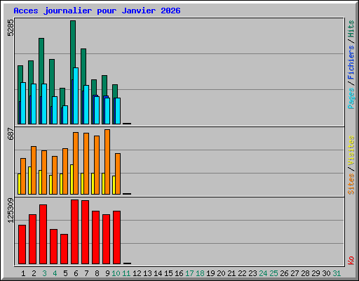 Acces journalier pour Janvier 2026