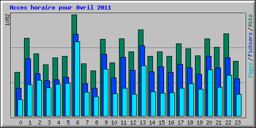 Acces horaire pour Avril 2011