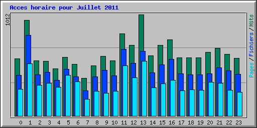 Acces horaire pour Juillet 2011