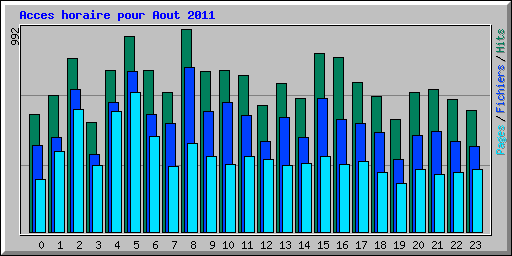 Acces horaire pour Aout 2011
