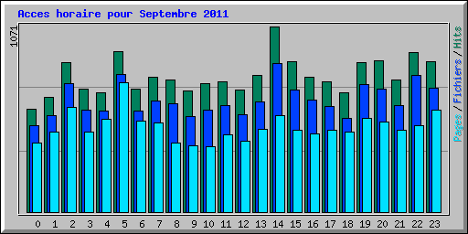 Acces horaire pour Septembre 2011