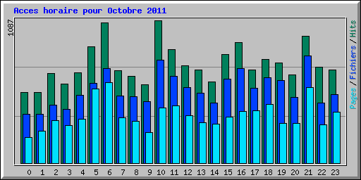 Acces horaire pour Octobre 2011