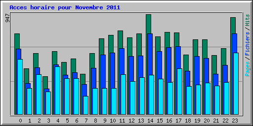 Acces horaire pour Novembre 2011