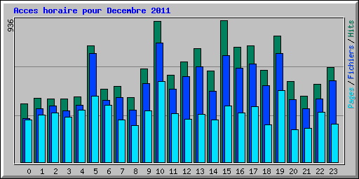 Acces horaire pour Decembre 2011