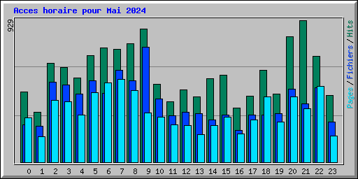 Acces horaire pour Mai 2024