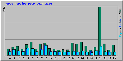 Acces horaire pour Juin 2024