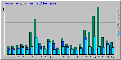 Acces horaire pour Juillet 2024