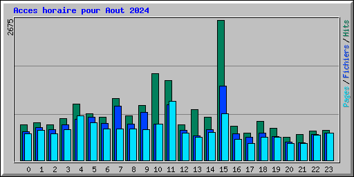 Acces horaire pour Aout 2024