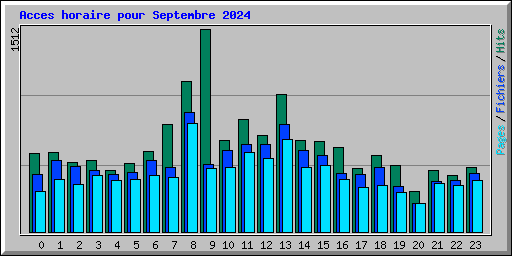 Acces horaire pour Septembre 2024