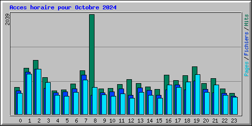 Acces horaire pour Octobre 2024