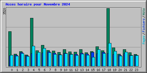 Acces horaire pour Novembre 2024