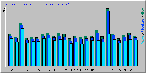 Acces horaire pour Decembre 2024