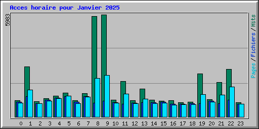 Acces horaire pour Janvier 2025