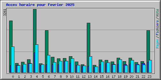 Acces horaire pour Fevrier 2025