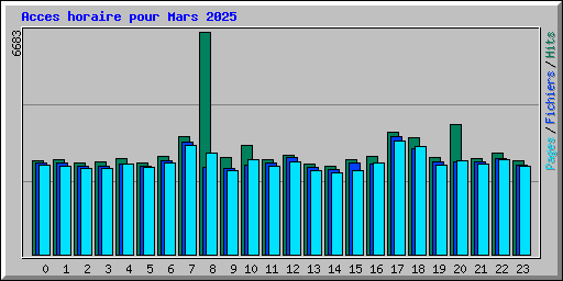 Acces horaire pour Mars 2025