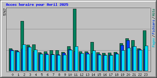 Acces horaire pour Avril 2025