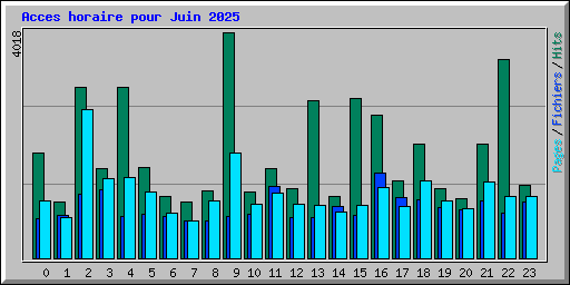 Acces horaire pour Juin 2025