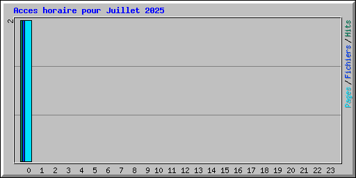 Acces horaire pour Juillet 2025