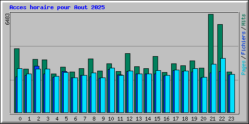 Acces horaire pour Aout 2025