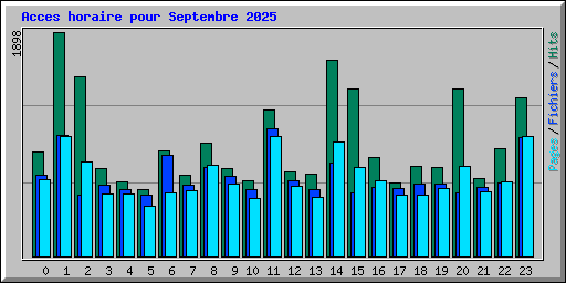 Acces horaire pour Septembre 2025