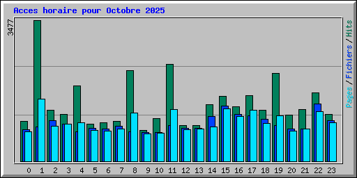 Acces horaire pour Octobre 2025