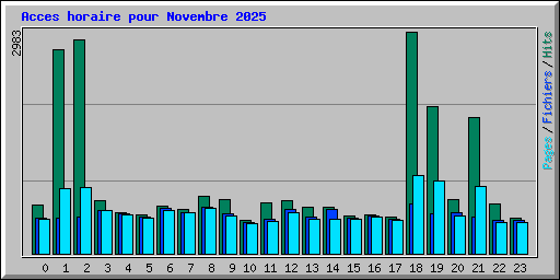 Acces horaire pour Novembre 2025