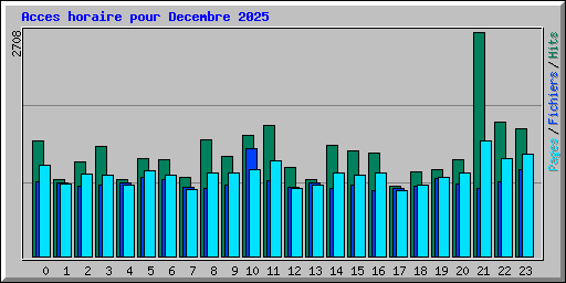 Acces horaire pour Decembre 2025
