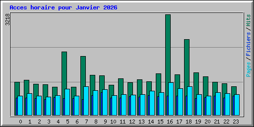 Acces horaire pour Janvier 2026